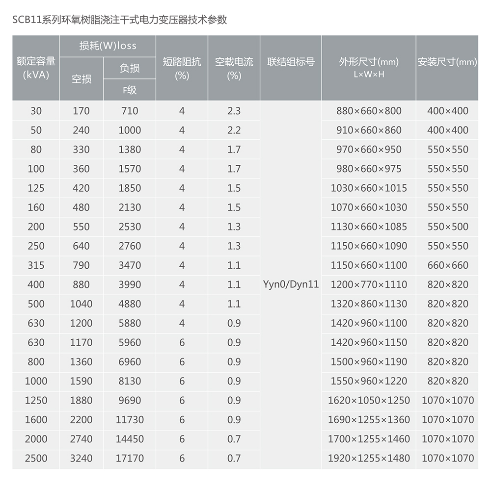 人民电器SC(B)11、SCR11系列树脂绝缘干式电力变压器 