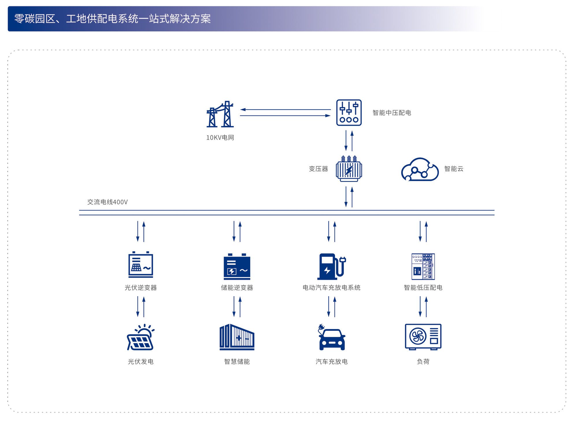 人民电器集团解决方案